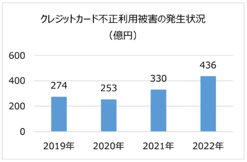 クレジットカード不正利用被害の発生状況.png