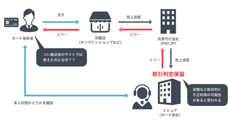 利用可能なカードなのに決済ができないのはなぜ??