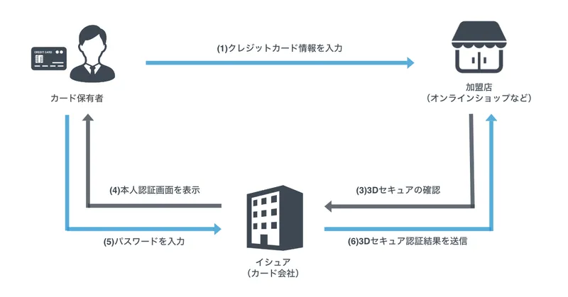 オンラインの不正取引に対して店舗・事業者が取るべき対策とは?