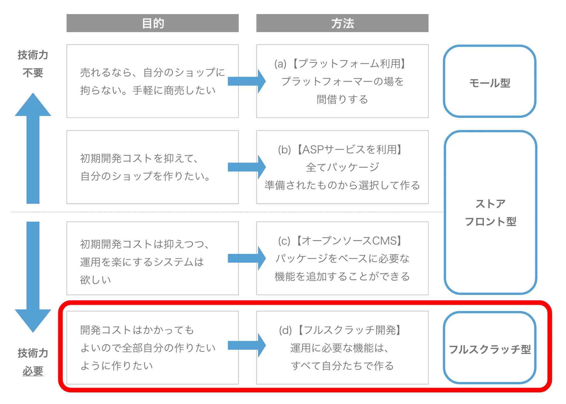 ネットショップを作りたい!自分に合ったサービスの選び方